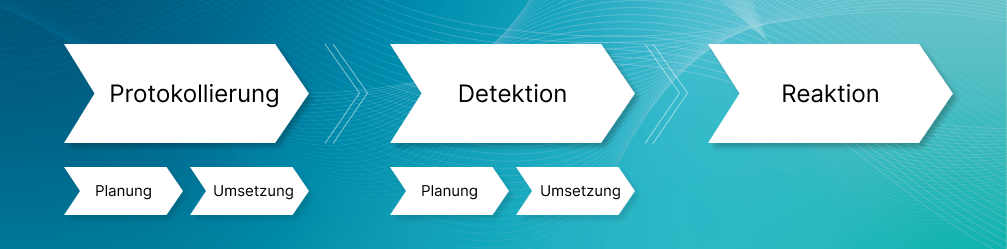 Fraunhofer | Einsatz von Systemen zur Angriffserkennung