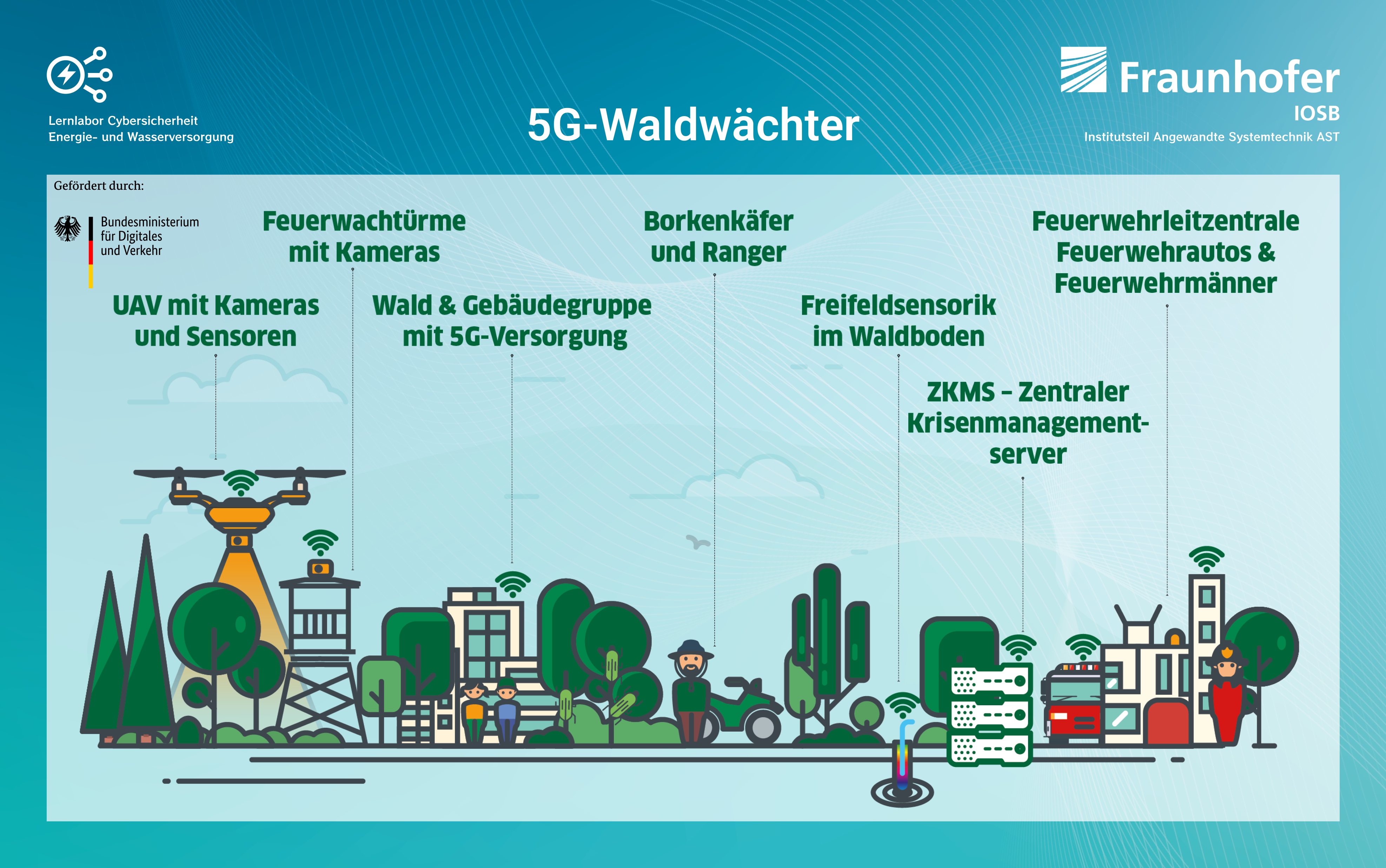 Fraunhofer | Grafik 5G-Waldwächter