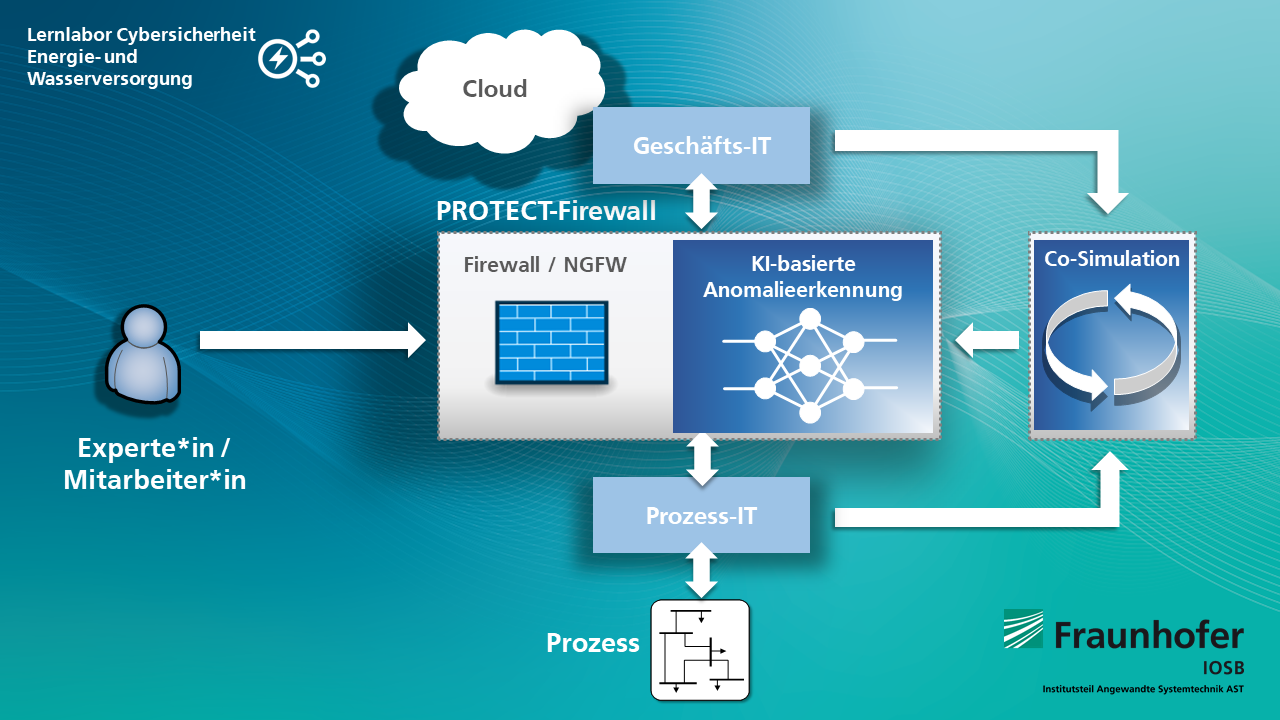 Fraunhofer | PROTECT