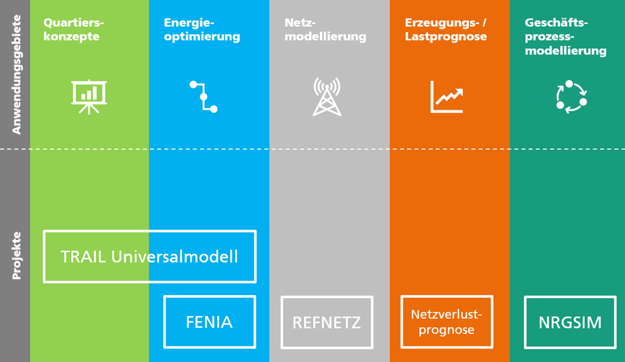 Modelle für Energiewirtschaft: Übersicht der Anwendungsgebiete und der zugehörigen Projekte