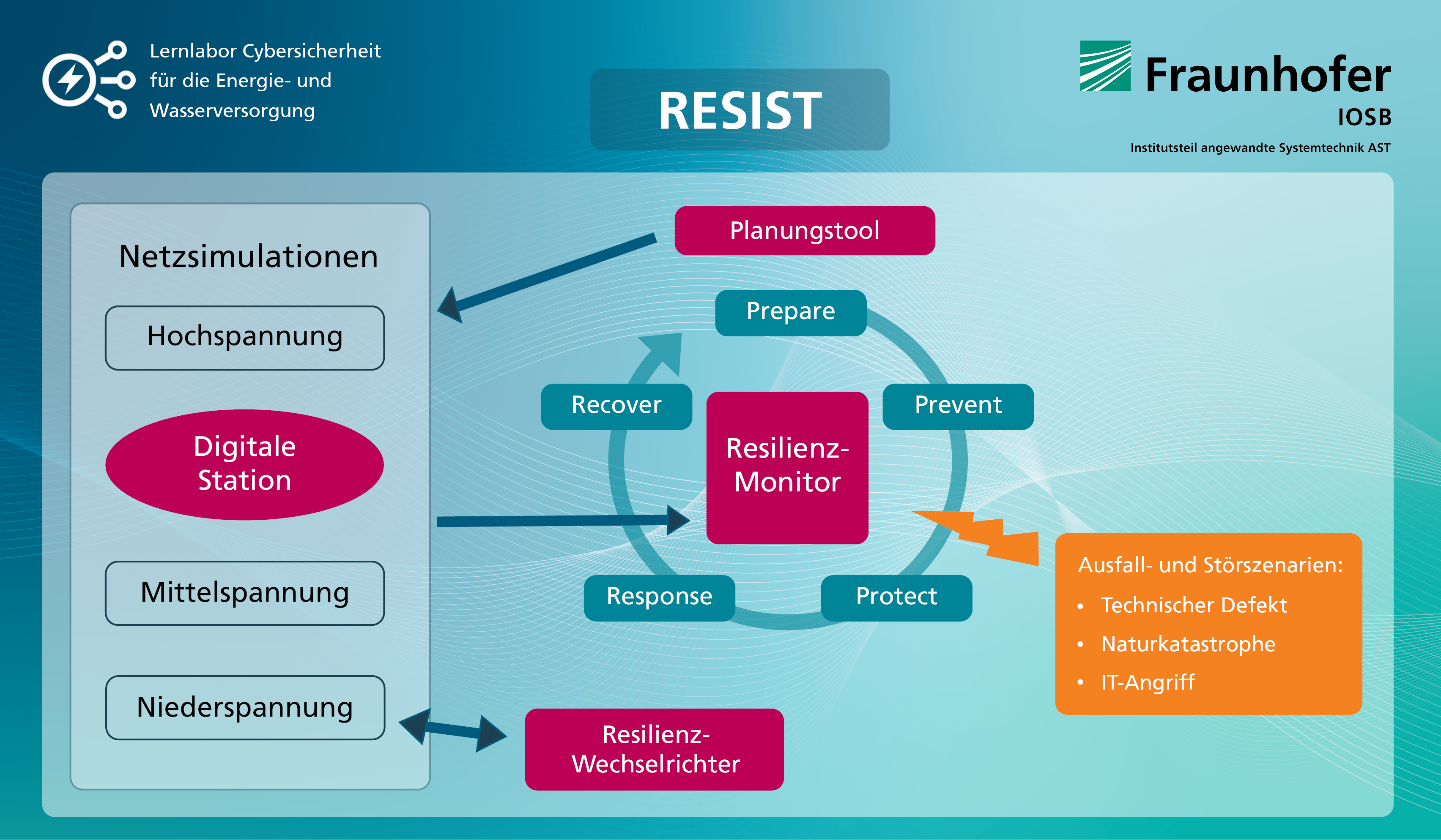 Fraunhofer | Grafik RESIST