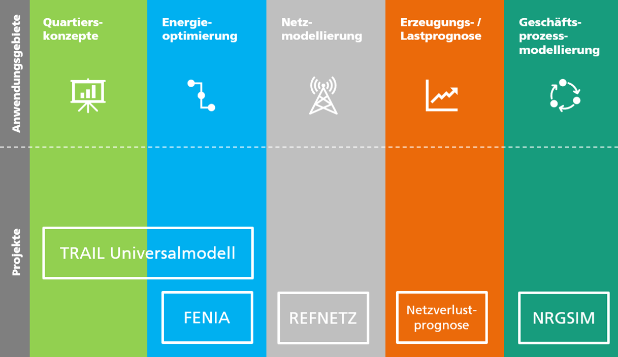 Overview of the application areas and the associated projects